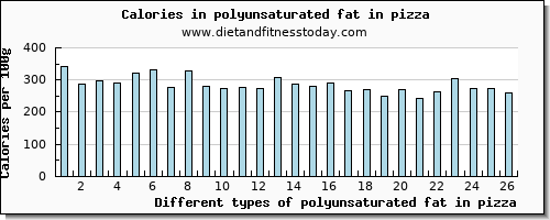 polyunsaturated fat in pizza fatty acids, total polyunsaturated per 100g
