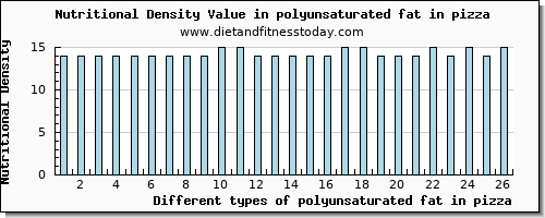 polyunsaturated fat in pizza fatty acids, total polyunsaturated per 100g