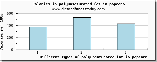 polyunsaturated fat in popcorn fatty acids, total polyunsaturated per 100g