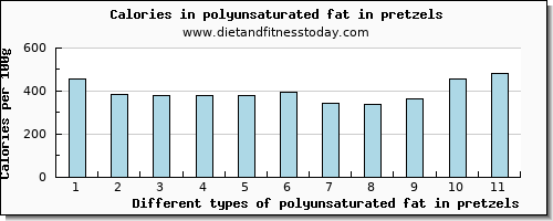 polyunsaturated fat in pretzels fatty acids, total polyunsaturated per 100g