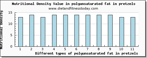 polyunsaturated fat in pretzels fatty acids, total polyunsaturated per 100g