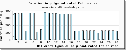 polyunsaturated fat in rice fatty acids, total polyunsaturated per 100g