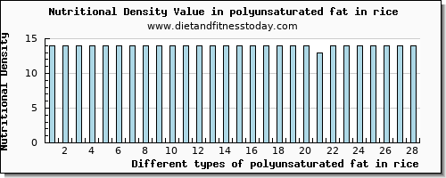 polyunsaturated fat in rice fatty acids, total polyunsaturated per 100g