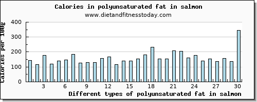 polyunsaturated fat in salmon fatty acids, total polyunsaturated per 100g