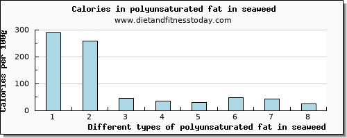 polyunsaturated fat in seaweed fatty acids, total polyunsaturated per 100g