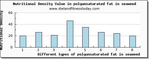 polyunsaturated fat in seaweed fatty acids, total polyunsaturated per 100g