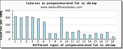 polyunsaturated fat in shrimp fatty acids, total polyunsaturated per 100g