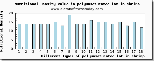 polyunsaturated fat in shrimp fatty acids, total polyunsaturated per 100g