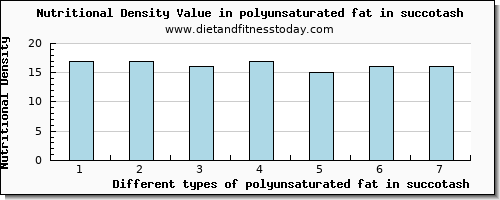 polyunsaturated fat in succotash fatty acids, total polyunsaturated per 100g