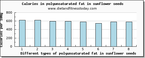 polyunsaturated fat in sunflower seeds fatty acids, total polyunsaturated per 100g