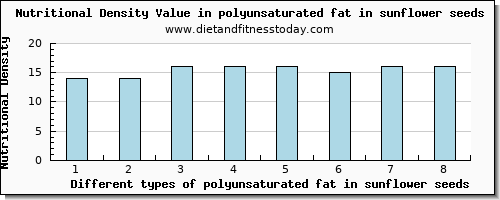 polyunsaturated fat in sunflower seeds fatty acids, total polyunsaturated per 100g