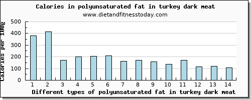 polyunsaturated fat in turkey dark meat fatty acids, total polyunsaturated per 100g
