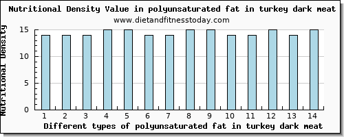 polyunsaturated fat in turkey dark meat fatty acids, total polyunsaturated per 100g