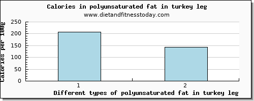 polyunsaturated fat in turkey leg fatty acids, total polyunsaturated per 100g