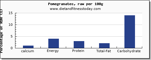 calcium and nutrition facts in pomegranate per 100g