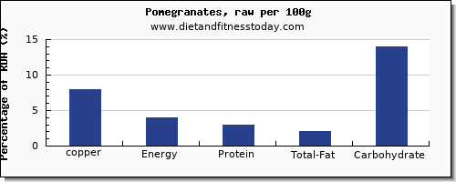 copper and nutrition facts in pomegranate per 100g