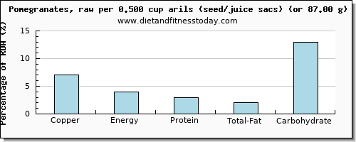 copper and nutritional content in pomegranate