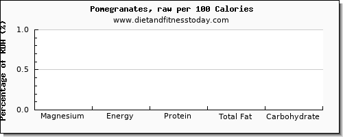 magnesium and nutrition facts in pomegranate per 100 calories