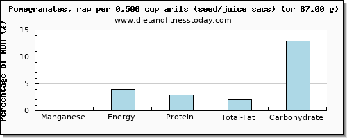 manganese and nutritional content in pomegranate