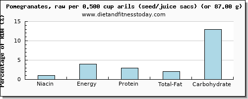 niacin and nutritional content in pomegranate