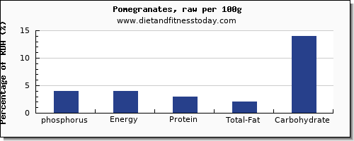 phosphorus and nutrition facts in pomegranate per 100g