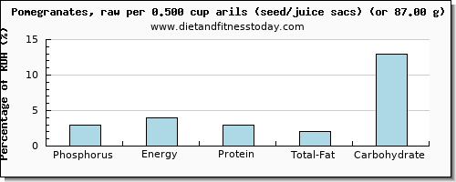 phosphorus and nutritional content in pomegranate