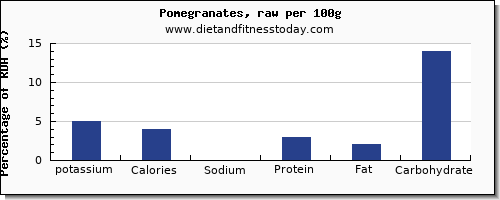 Potassium Levels In Food Chart