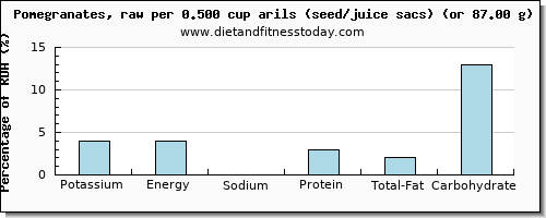 potassium and nutritional content in pomegranate