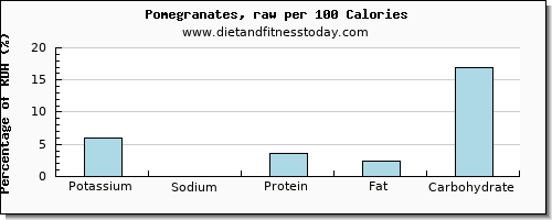 potassium and nutrition facts in pomegranate per 100 calories