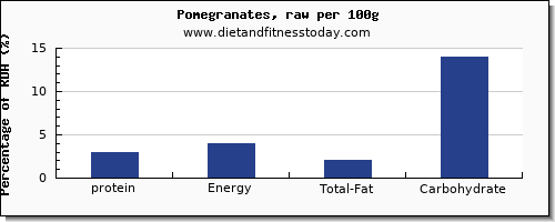 protein and nutrition facts in pomegranate per 100g