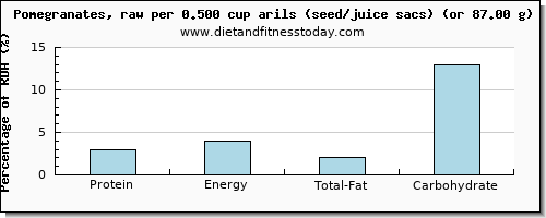 protein and nutritional content in pomegranate