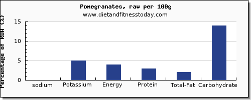 sodium and nutrition facts in pomegranate per 100g