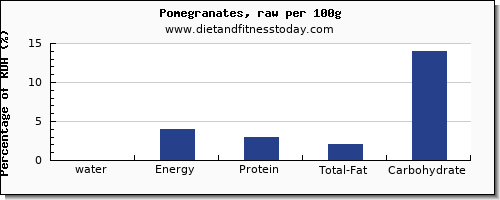 water and nutrition facts in pomegranate per 100g