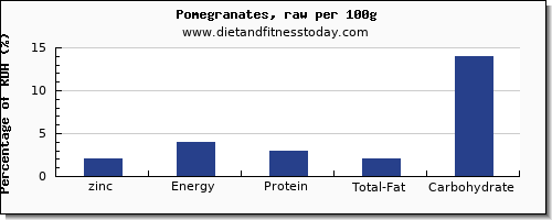 zinc and nutrition facts in pomegranate per 100g