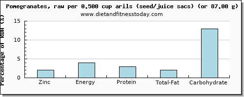 zinc and nutritional content in pomegranate