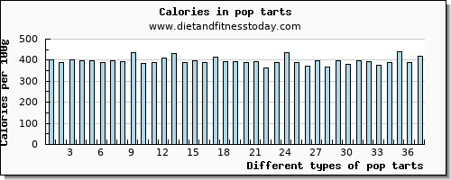 pop tarts cholesterol per 100g