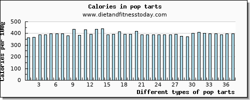 pop tarts fiber per 100g