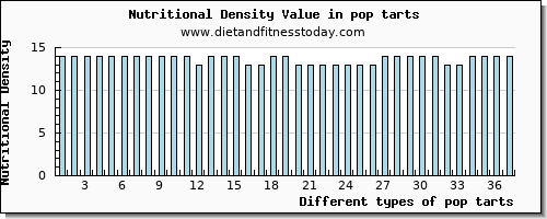 pop tarts fiber per 100g
