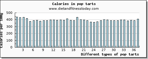 pop tarts niacin per 100g