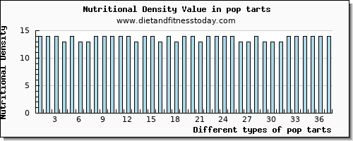 pop tarts niacin per 100g