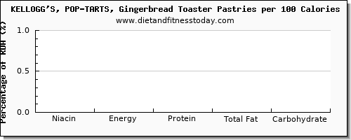 niacin and nutrition facts in pop tarts per 100 calories