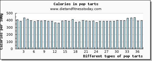 pop tarts potassium per 100g