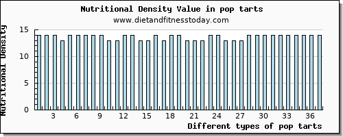 pop tarts potassium per 100g