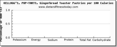 potassium and nutrition facts in pop tarts per 100 calories