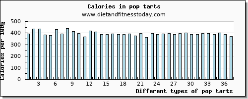 pop tarts protein per 100g