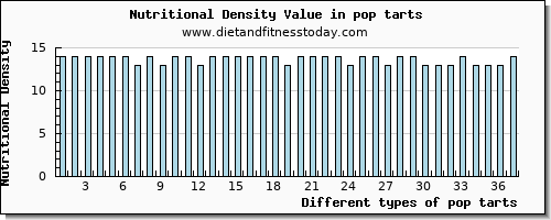pop tarts protein per 100g