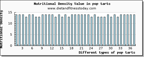 pop tarts riboflavin per 100g