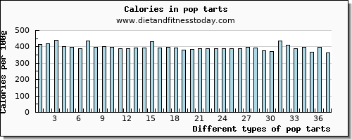 pop tarts saturated fat per 100g