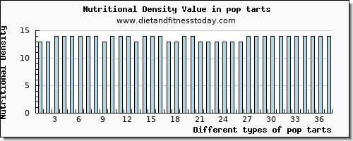 pop tarts saturated fat per 100g