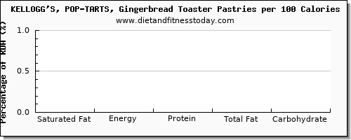 saturated fat and nutrition facts in pop tarts per 100 calories